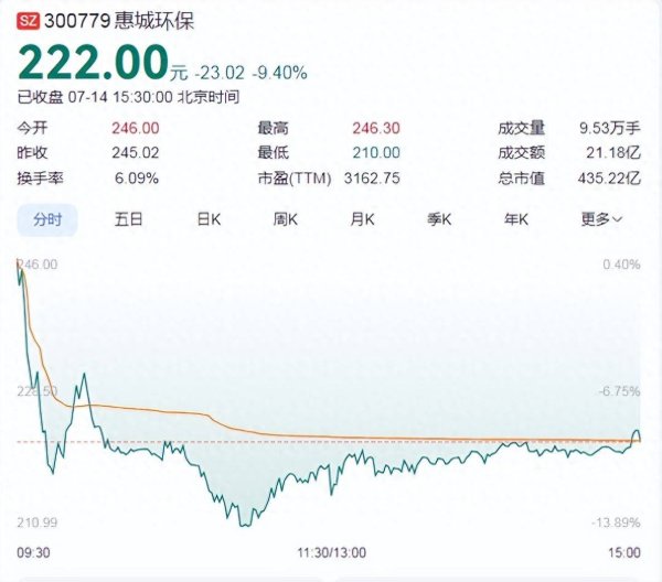 牛融网 冲上热股榜第一！A股30倍大牛股，迎来大调整！