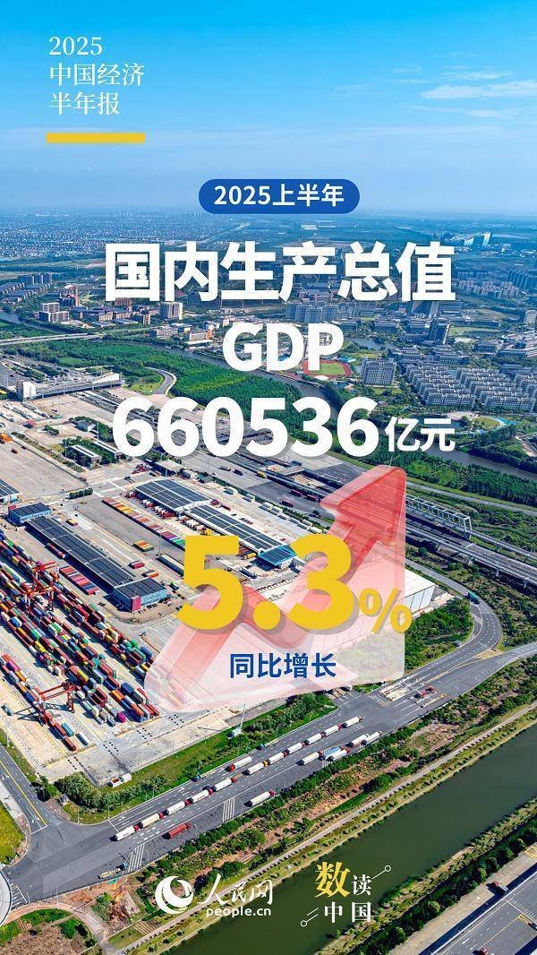 金赢中心 上半年国内生产总值（GDP）660536亿元 同比增长5.3%