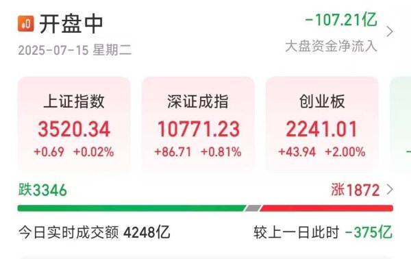 中金财富 创业板大涨2％！