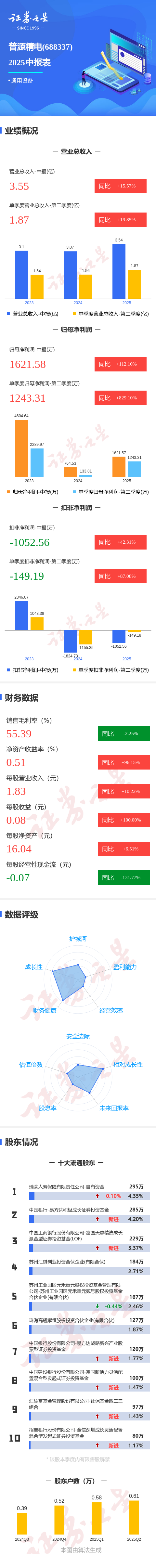 笑赢配资 图解普源精电中报: 第二季度单季净利润同比增长829.10%