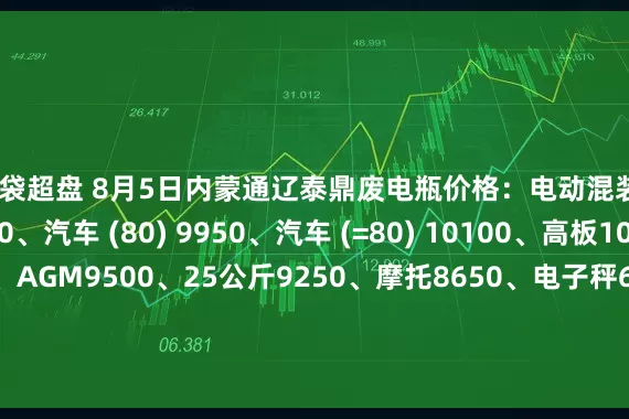口袋超盘 8月5日内蒙通辽泰鼎废电瓶价格：电动混装9850、大干9350、汽车 (80) 9950、汽车 (=80) 10100、高板10000、电轿9700、AGM9500、25公斤9250、摩托8650、电子秤6000。（单位：元吨）（2025年8月12日前到公司卸完车加100元吨）